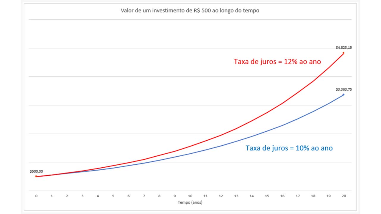 Por dentro dos juros compostos: gráfico de valor de investimento